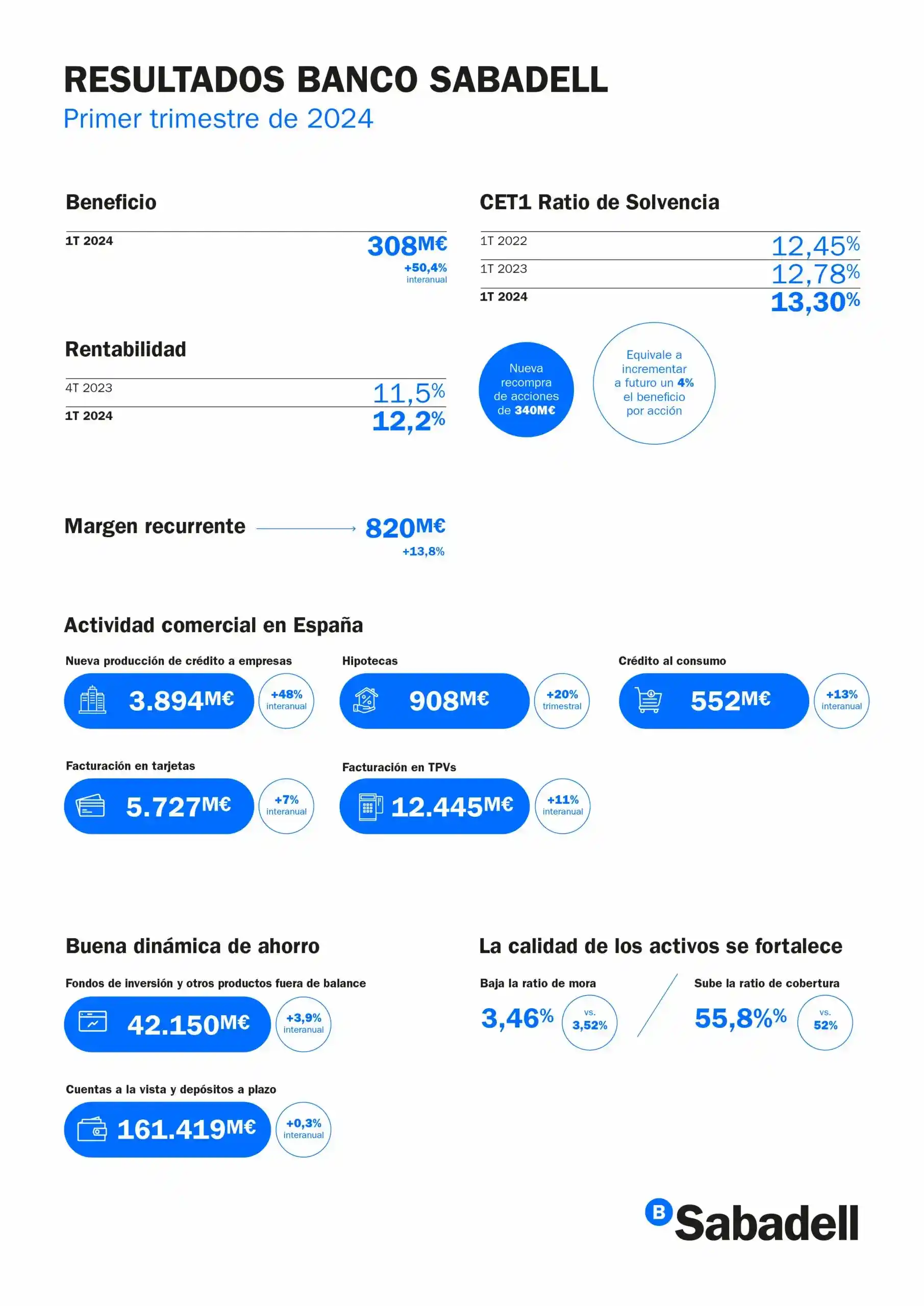 Resultados Banco Sabadell Primer trimestre 2024