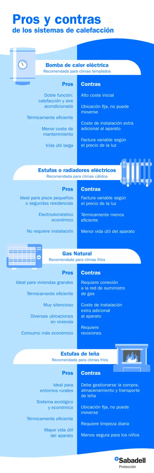Pros y contras de sistemas de calefacción