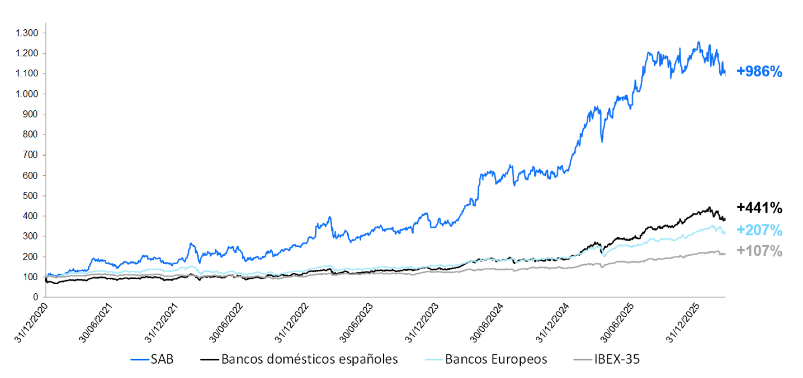 Gráfico rentabilidad total acumulada