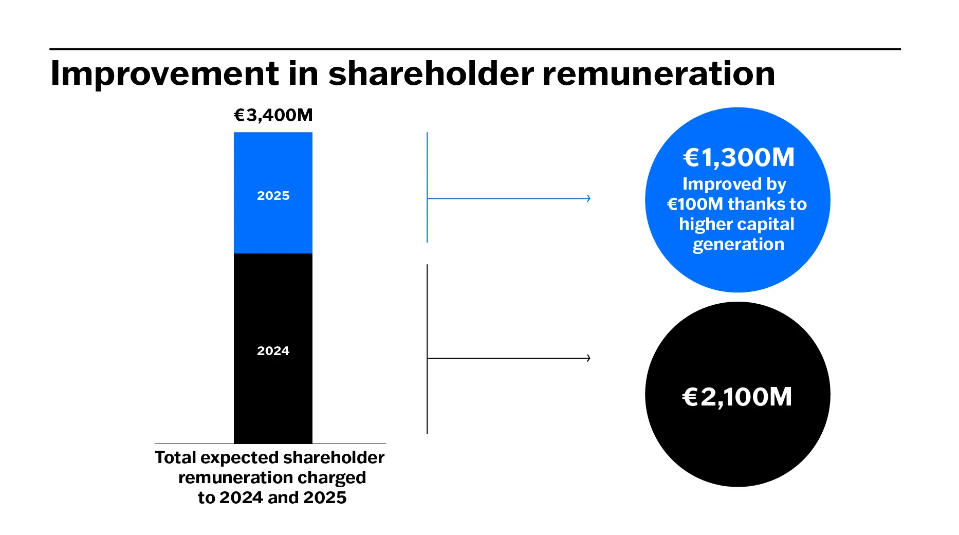 Improvement in shareholder remuneration