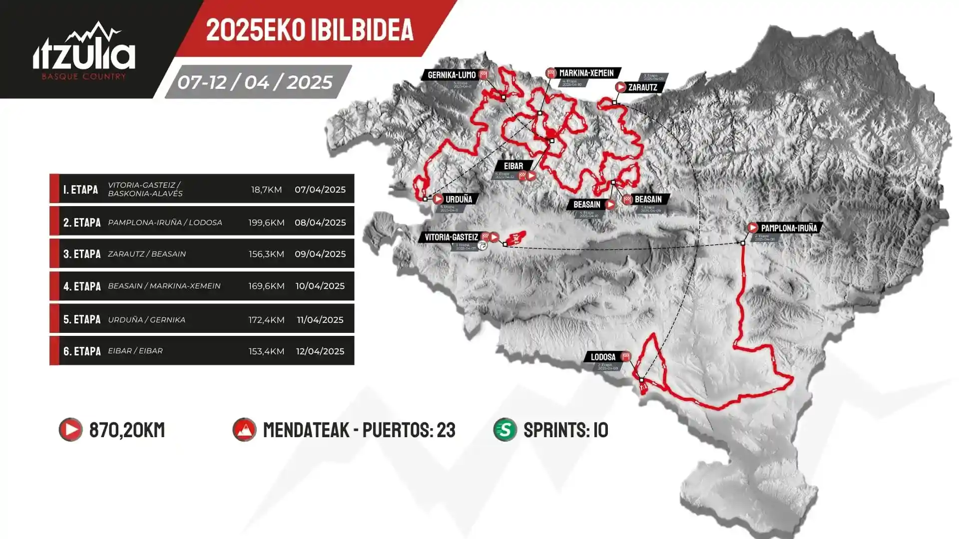 Recorregut del Itzulia Basque Country