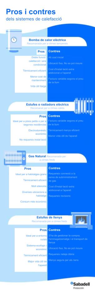 Infografia amb els pros i contres de diferents sistemes de calefacció