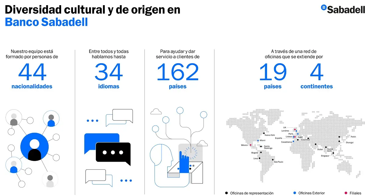 Diversity of Culture and Origin_Banco Sabadell 1