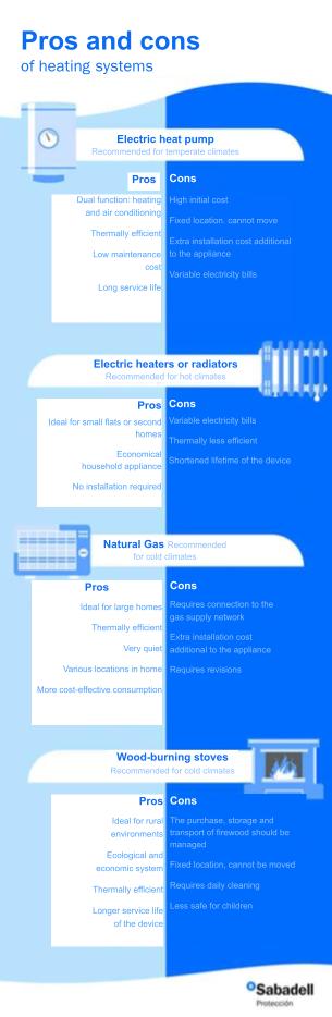 Infographic with the pros and cons of different heating systems