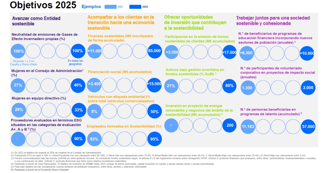 Imagen de los objetivos de sostenibilidad de Banco Sabadell 2025.