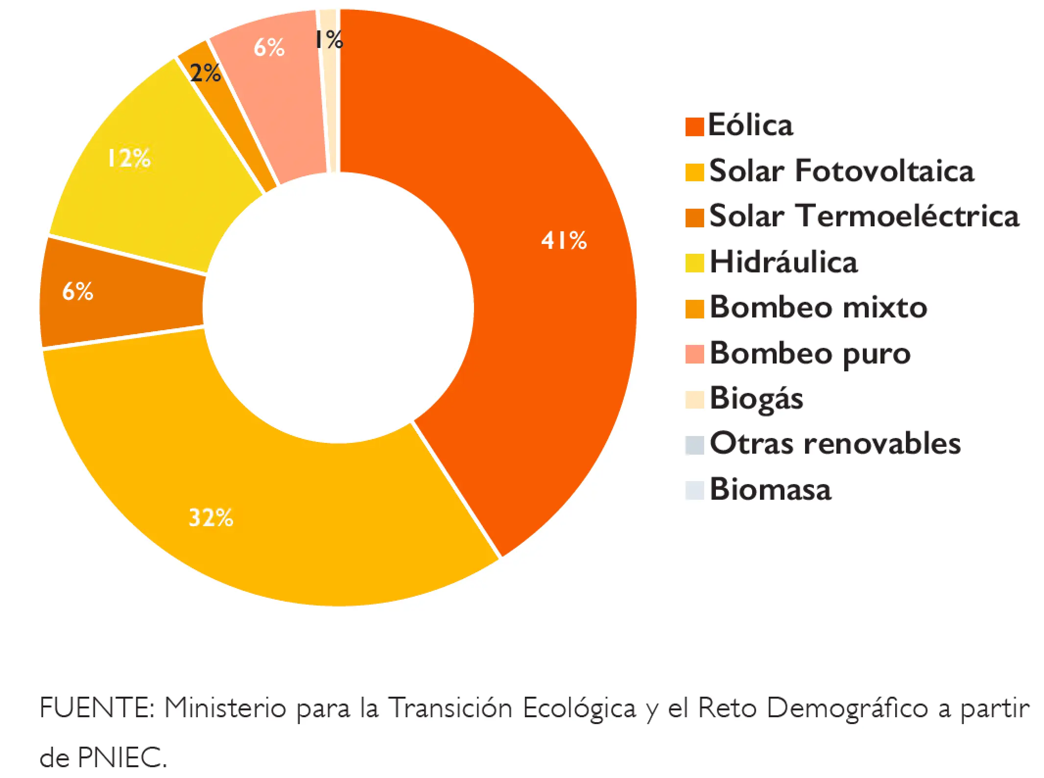 Objetivos de potencia renovable a 2030 