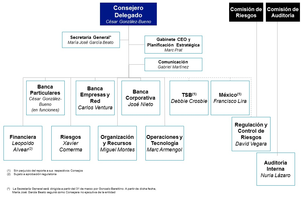 Imagen del nuevo organigrama de Banco Sabadell, César González-Bueno