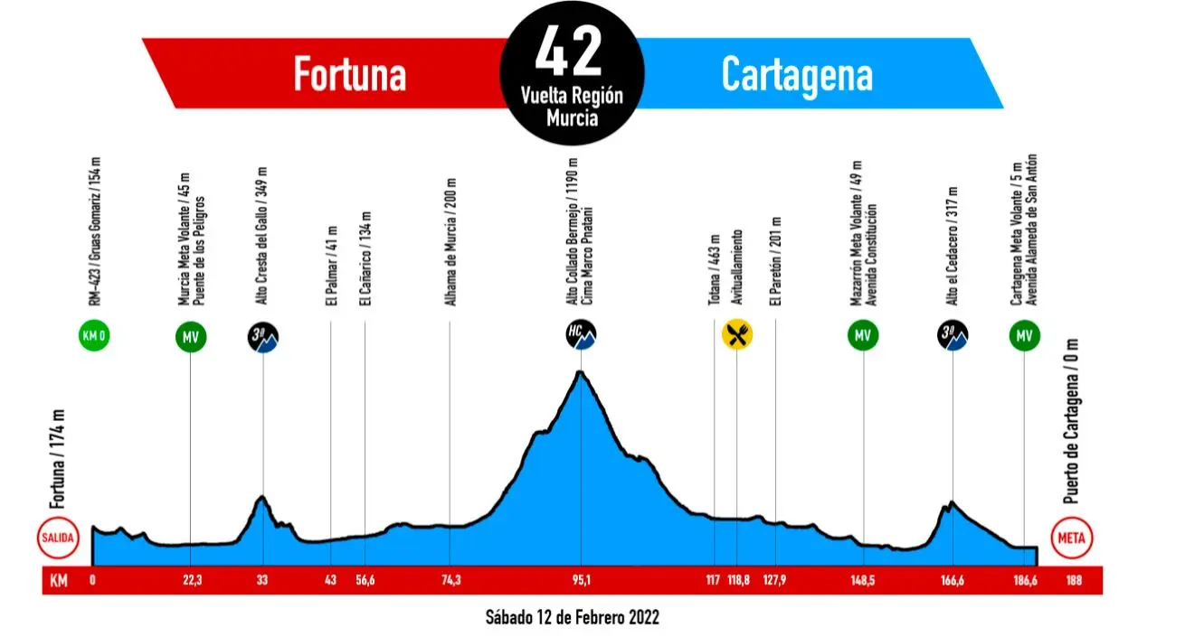 Recorrido Vuelta Región de Murcia Costa Cálida GP Banco Sabadell